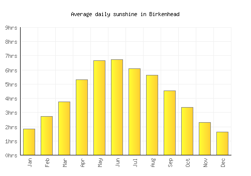 Birkenhead average daily sunshine chart