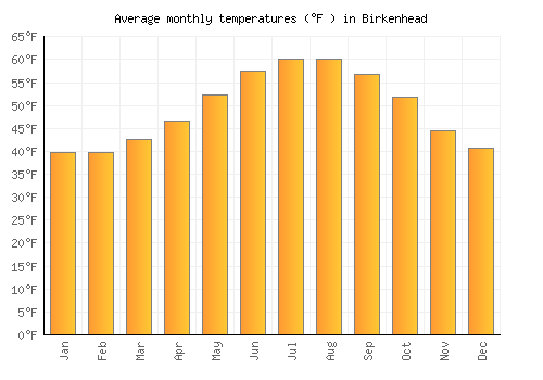 Birkenhead average temperature chart (Fahrenheit)