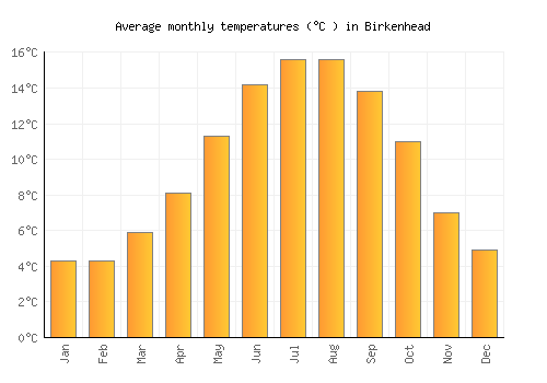 Birkenhead average temperature chart (Celsius)