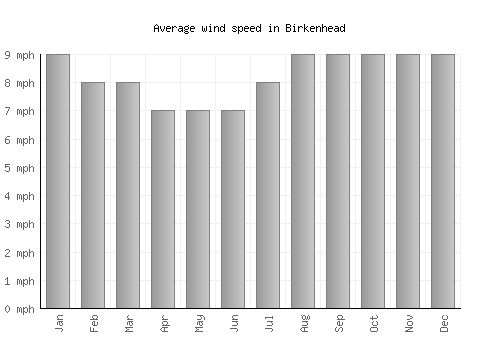 Birkenhead average winspeed by month (mph)