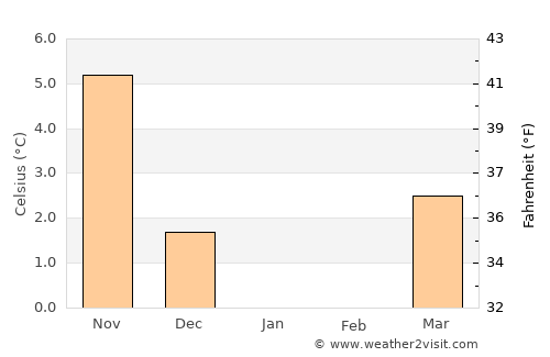 Birkerød average temperature in January
