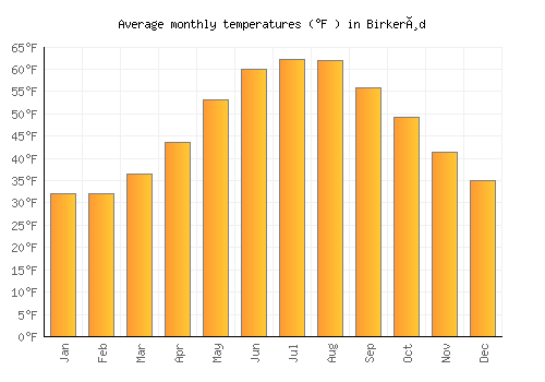Birkerød average temperature chart (Fahrenheit)