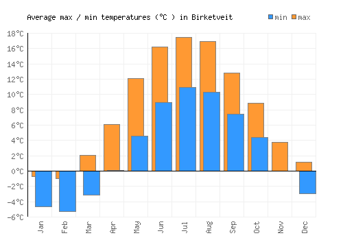 Birketveit average minimum / maximum temperatures (Celsius)
