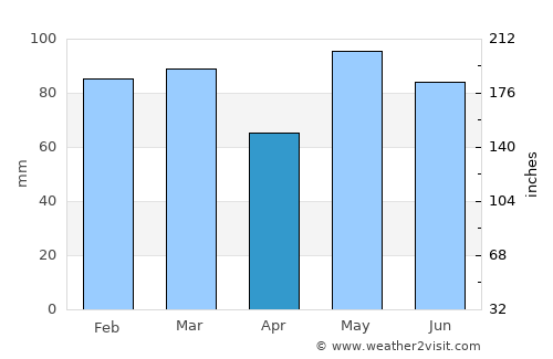 Birketveit average rain in April