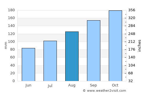 Birketveit average rain in August