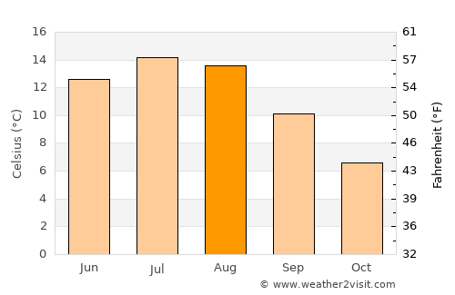Birketveit average temperature in August