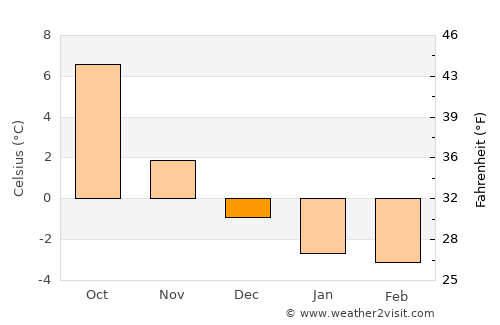 Birketveit average temperature in December