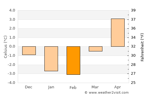 Birketveit average temperature in February