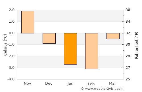 Birketveit average temperature in January