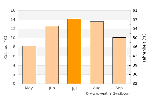 Birketveit average temperature in July