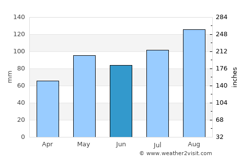 Birketveit average rain in June