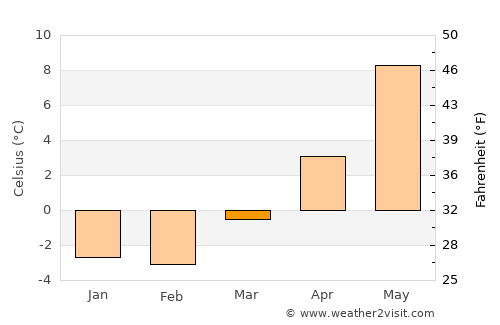 Birketveit average temperature in March