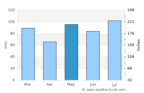 Birketveit average rain in May