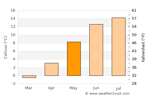 Birketveit average temperature in May