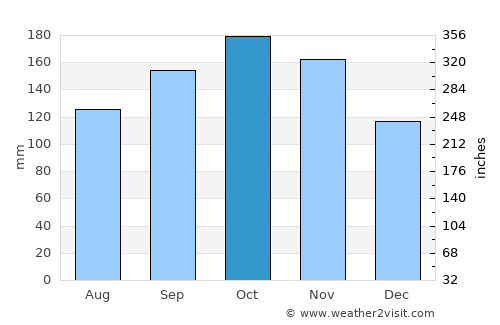 Birketveit average rain in October