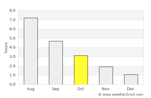 Birketveit average rain in October