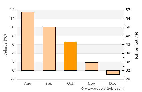 Birketveit average temperature in October