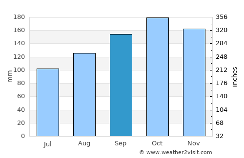 Birketveit average rain in September