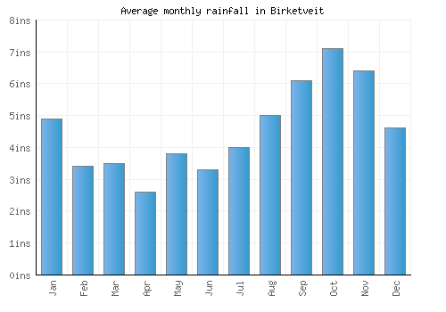 Birketveit monthly rainfall chart (inches)