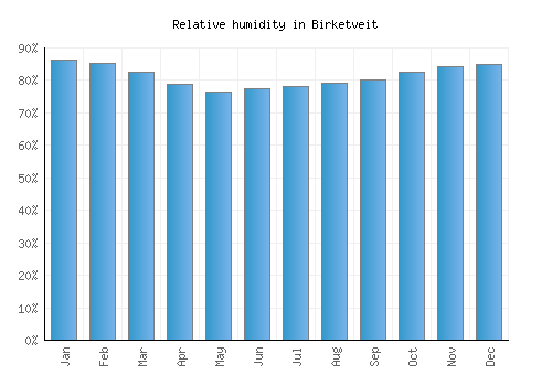 Birketveit relative humidity averages