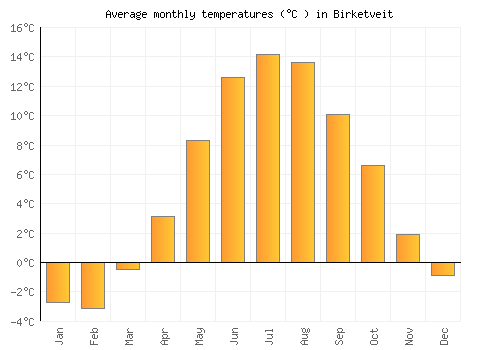 Birketveit average temperature chart (Celsius)