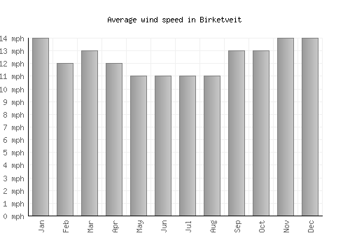 Birketveit average winspeed by month (mph)