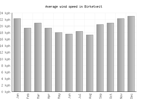 Birketveit average winspeed by month (km/h)