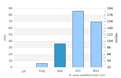 Birkirkara average rain in September