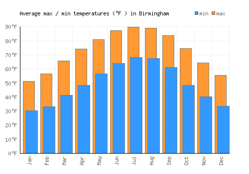 Birmingham average minimum / maximum temperatures (Fahrenheit)