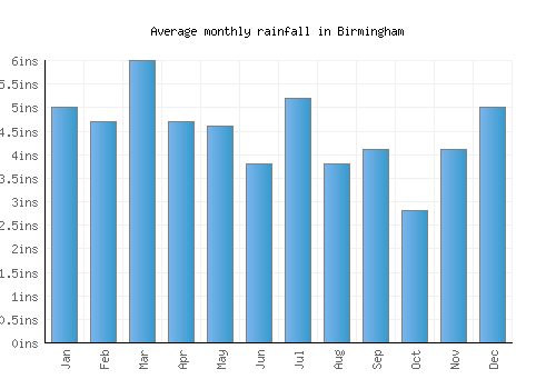 Birmingham monthly rainfall chart (inches)