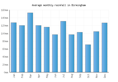 Birmingham monthly rainfall chart (mm)