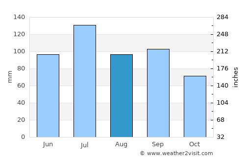 Birmingham average rain in August