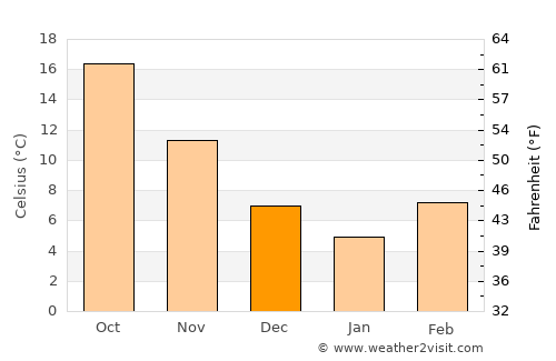 Birmingham average temperature in December