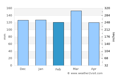 Birmingham average rain in February