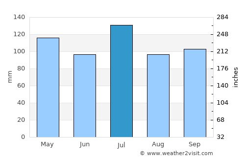 Birmingham average rain in July