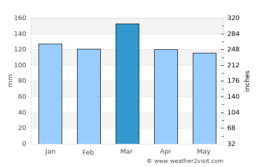 Birmingham average rain in March