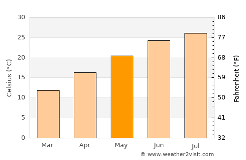 Birmingham average temperature in May
