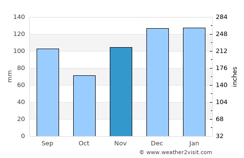 Birmingham average rain in November