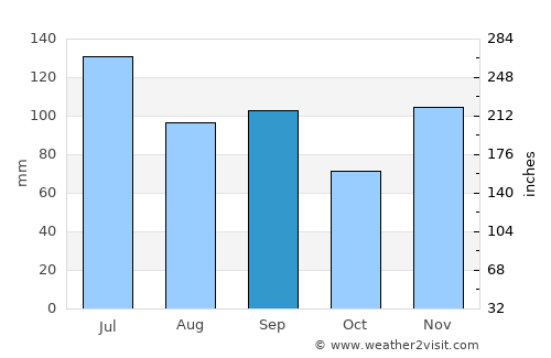 Birmingham average rain in September