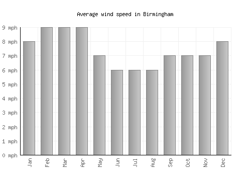 Birmingham average winspeed by month (mph)
