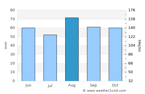 Birmingham average rain in August