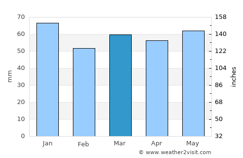 Birmingham average rain in March