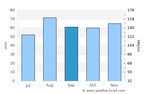 Birmingham average rain in September