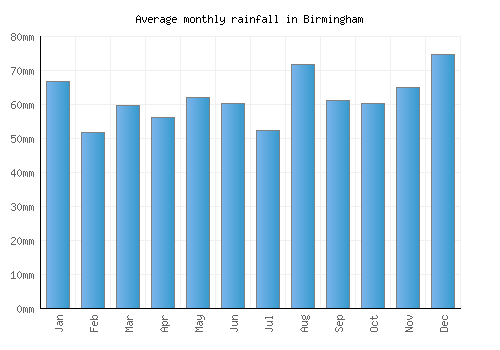 Birmingham monthly rainfall chart (mm)