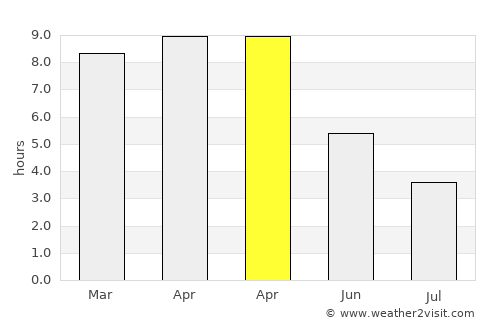 Birmitrapur average rain in April