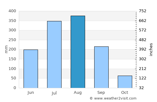 Birmitrapur average rain in August