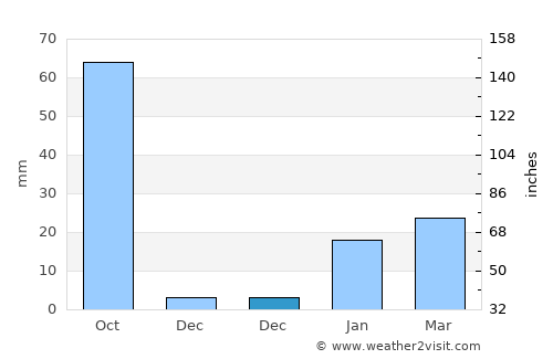 Birmitrapur average rain in December