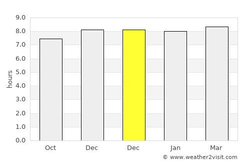 Birmitrapur average rain in December