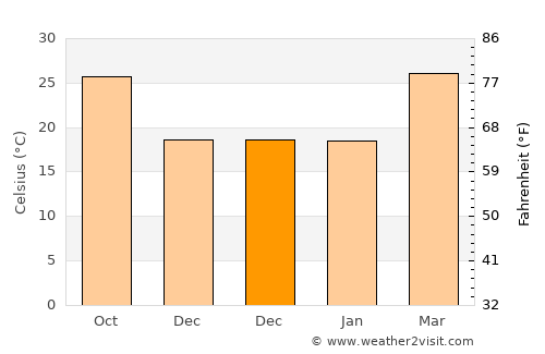 Birmitrapur average temperature in December