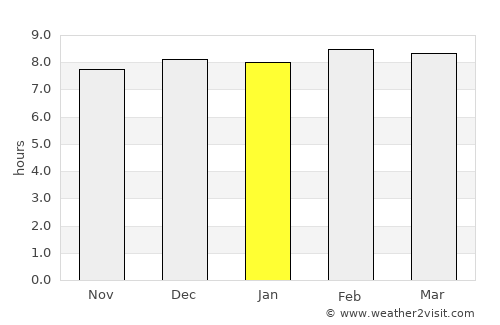 Birmitrapur average rain in January